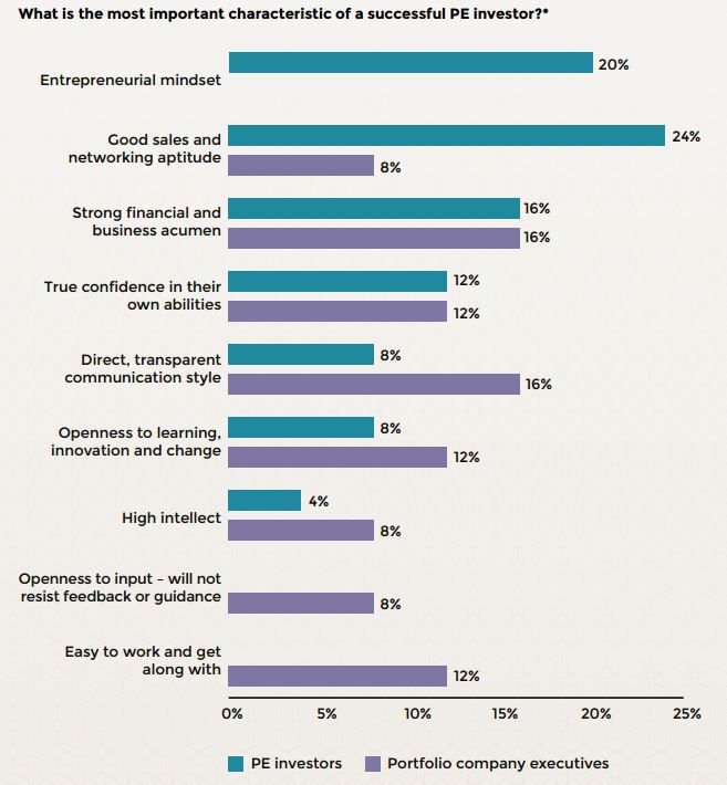MergerReports's tweet photo. What is the most important characteristic of a successful #PE investor? More in our report @davisatkilberry https://t.co/hZzA51ffOK https://t.co/olOWi3WXjN