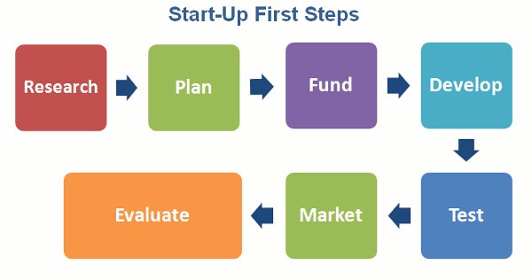 RTAzrael's tweet image. #WorkingSystems - The Hardest Part of a New Startup is the First 2 Years - buff.ly/2jBxR0Z #Startups #Business #Growth #entrepreneur