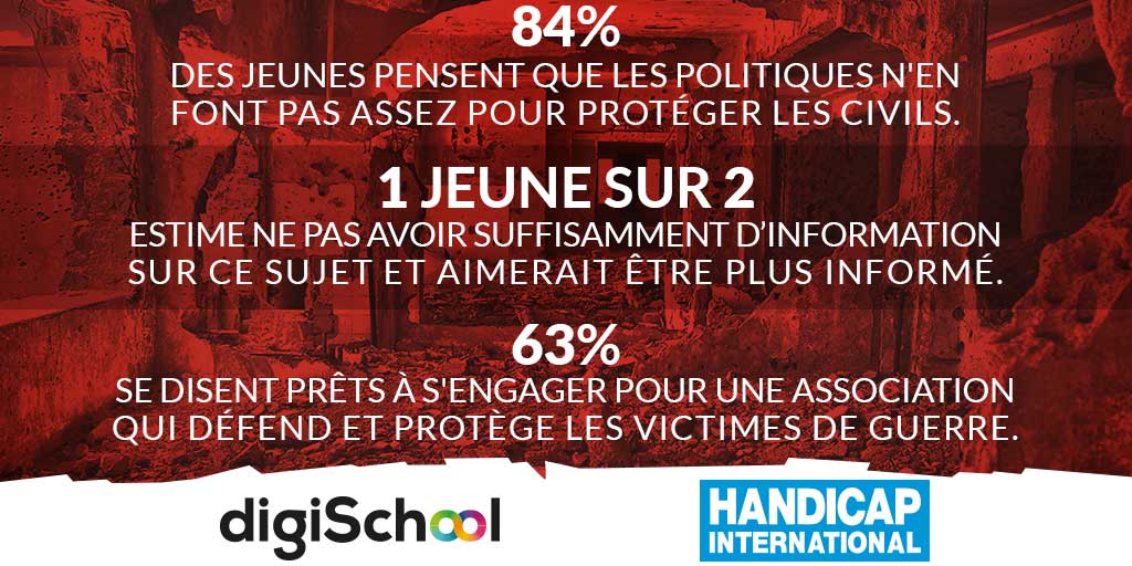 digiSchool's tweet photo. .@HI_france &amp; @digiSchool révèlent les résultats d'un sondage sur la protection des civils en situation de conflit https://t.co/VosW2Vn26u https://t.co/J5EDhz85iZ
