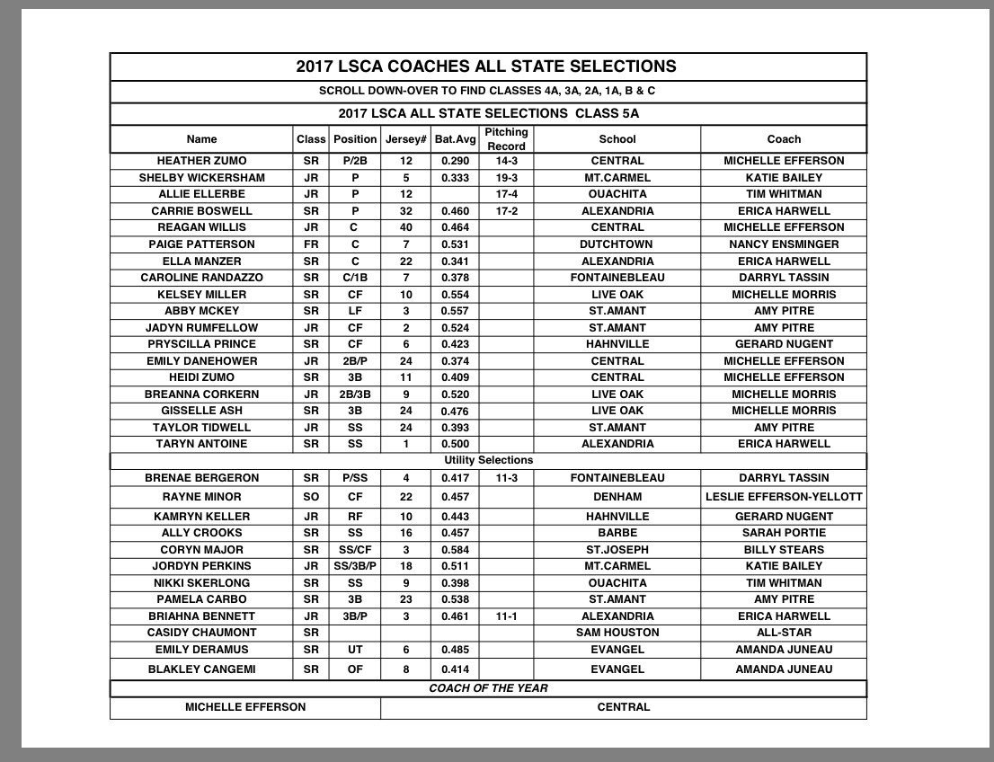 _STAsoftball's tweet photo. Congratulations to Abby Mckey ,Jadyn Rumfellow,Taylor Tidwell ,Pamela Carbo  for All-State selection  💛🐊
https://t.co/QQG6paBIxk https://t.co/Q7sKVIRdAD