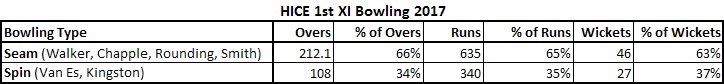 OptaBazza's tweet photo. Nothing in it between seam and spin. @LiamWalker1234, @Alexchapple123, Rounding, @andykingo30 &amp; Van Es all pulling their weight #bowlingunit https://t.co/fYcb02Xkwd