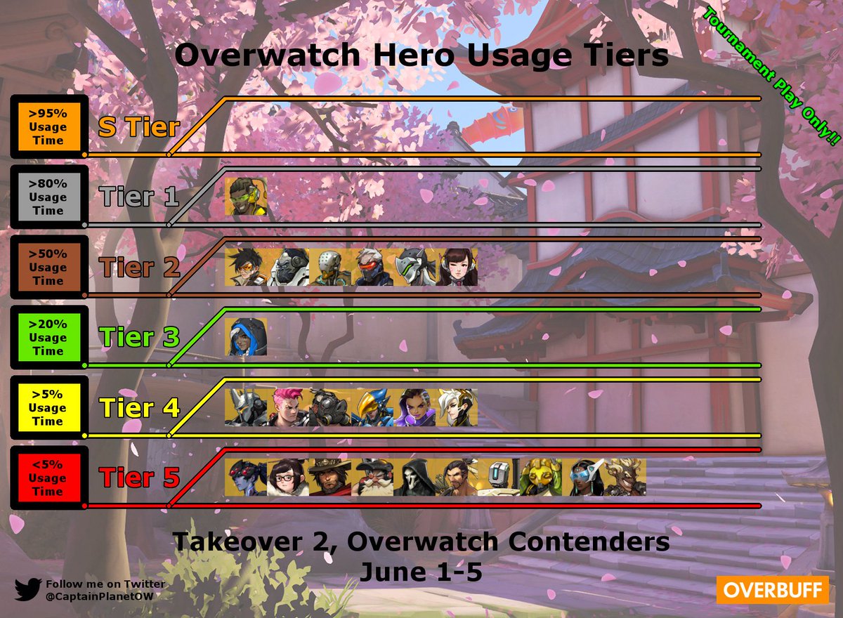 CaptainPlanetOW's tweet photo. .@PlayOverwatch Hero Usage Tiers from @TaKeTV #OWTakeOver and #Contenders, read more here: https://t.co/tTSxDTNJ7q https://t.co/pPmQd6Oi7b