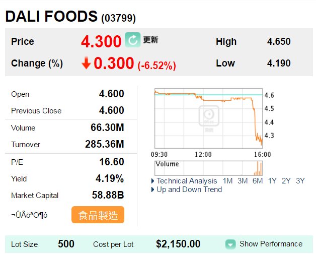 pipsnticks's tweet photo. FG Alpha Management: (Short) HK/CHINA #DALIFOOD -6.52% @ HKD4.3 https://t.co/SIN6H8bS0r https://t.co/SBHOKZYifD @phil_tse https://t.co/ZCYg1UR66U