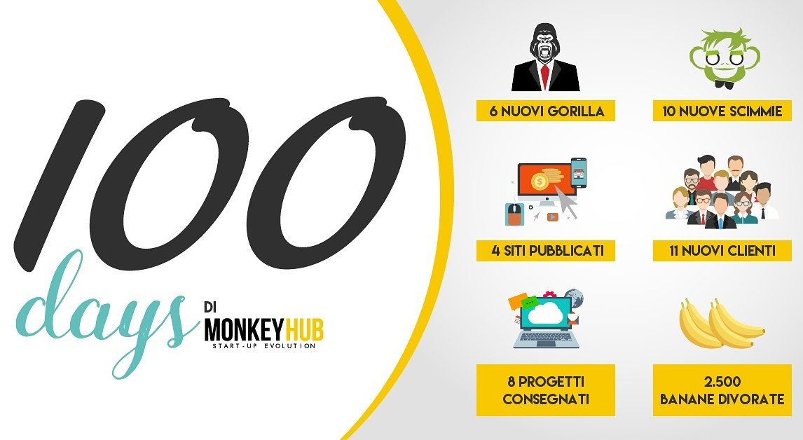 realmonkeyhub's tweet photo. #100giorni di #MonkeyHub
Miriamo a obiettivi lontani che perseguiamo con grandi scorte di #banane
#creativeagency #monkey #banana #100days https://t.co/SFWPAizK0U