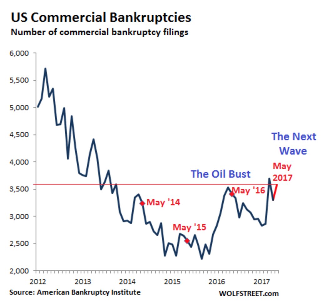 WhatILearnedTW's tweet image. Total US business bankruptcies in May up 4.7% YoY to 3,572 filings. That’s up 40% from May &apos;15 &amp;amp; up 10% from May &apos;14 @WolfStreetStox