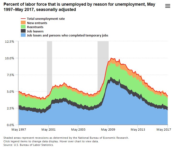 Bls Chart