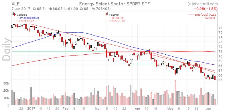 ChartMill's tweet image. $XLE hot on social media now, but analyzed at ChartMill everyday stockcharts.chartmill.com/u/B1gzR09rfW #sbutd #SelenaQuintanilla