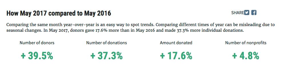 Philanthropy's tweet photo. See May's online giving trends in the latest update of our monthly dashboard with @Network4Good https://t.co/HUWRdxwcu5 https://t.co/lpQITod2rS