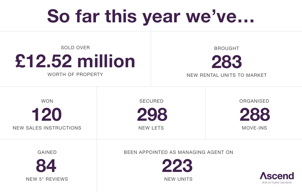 AscendProperty's tweet photo. Turns out opening a whole new branch in another city doesn't slow us down 💪numbers for this month proving our #ATeam are still smashing it! https://t.co/Tlxcp8sliH