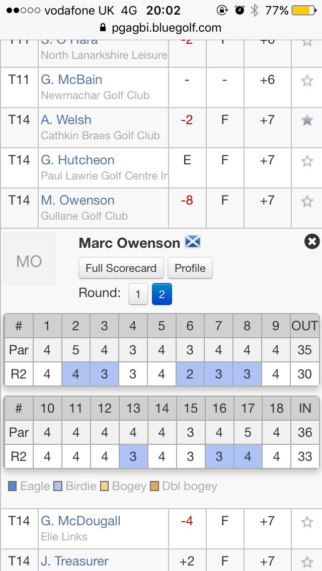 MarcOwensonGolf's tweet photo. Only the 23 shots better today than yesterday😂 2 rounds tomorrow somsee what they bring! #northernopen https://t.co/M7fZ2ZWjGC