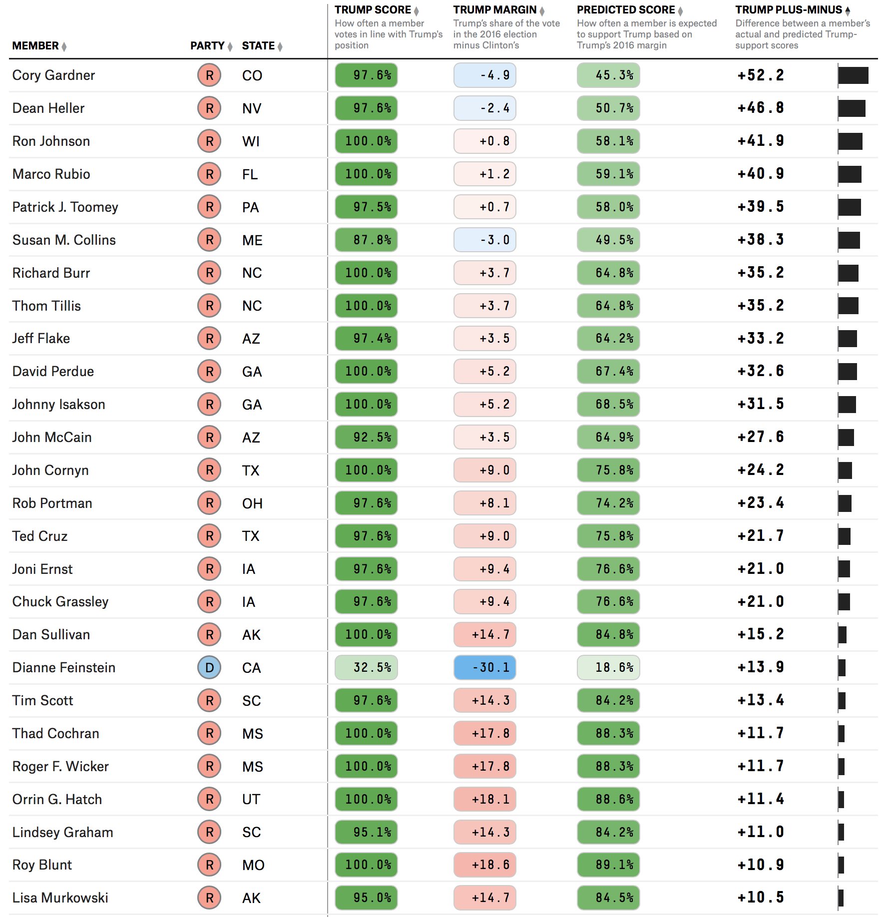 FiveThirtyEight on Twitter "How often do members of Congress vote with