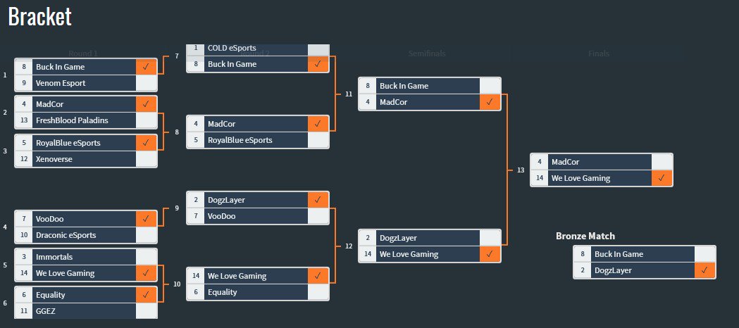 EqualityESP's tweet photo. Caemos en la Ronda 2 ante los campeones en el torneo Realm Raiders Mid-Week de @eSportsWall. ¡Buen trabajo equipo! #GoEquality https://t.co/eUFLszuCv8