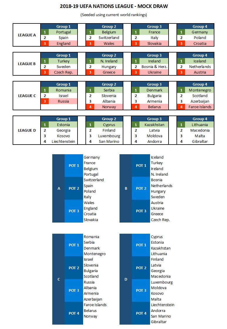 LOIStats's tweet image. The UEFA Nations League is on the horizon. Here's a mock draw, showing how it might shape up.

reddit.com/r/soccer/comme…