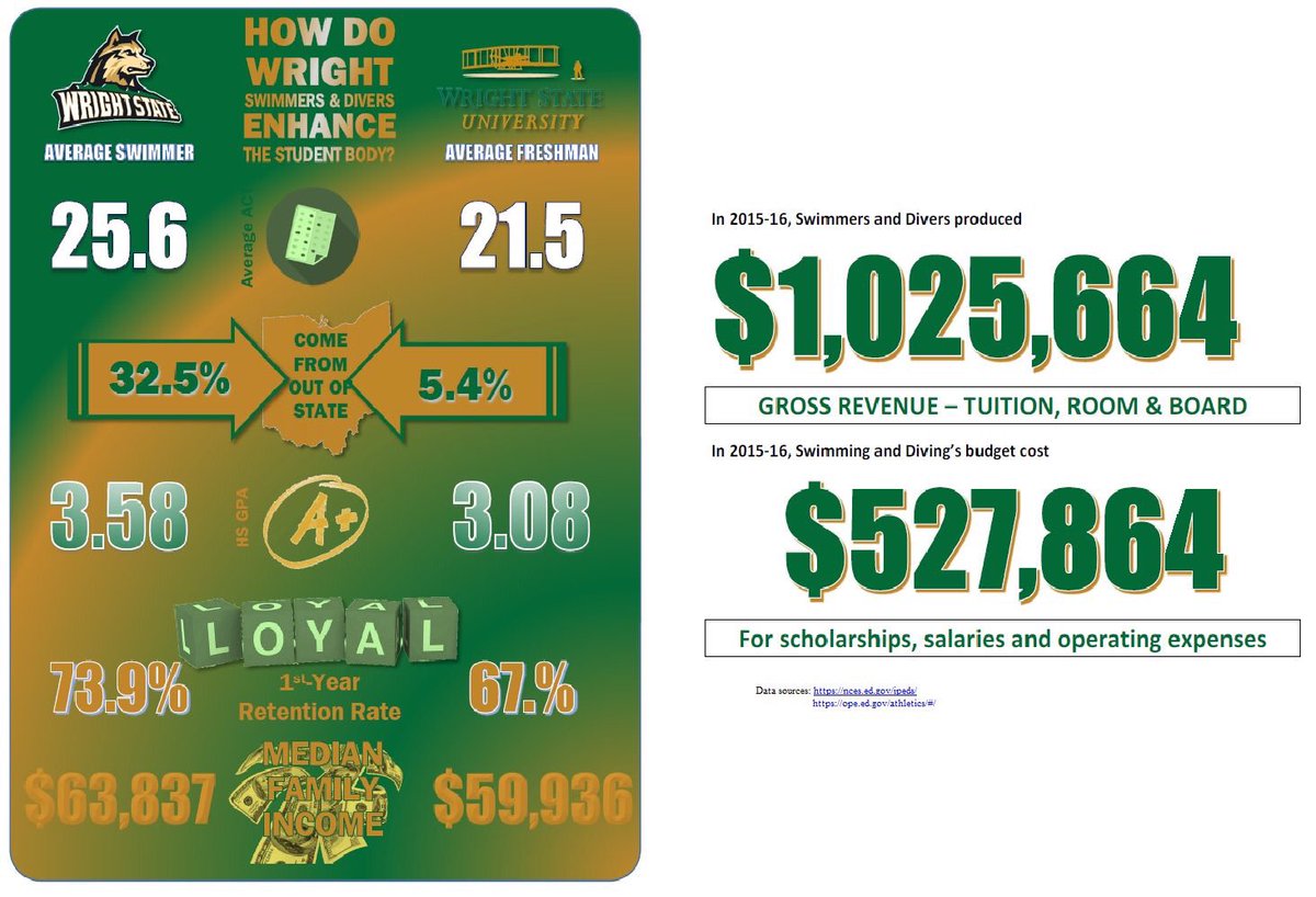 swimdowney's tweet photo. Cutting swimming and diving program doesn't make sense when you see these numbers. @BobGrantAD #saveswimming #SaveWrightState https://t.co/hNrT1VvNuR