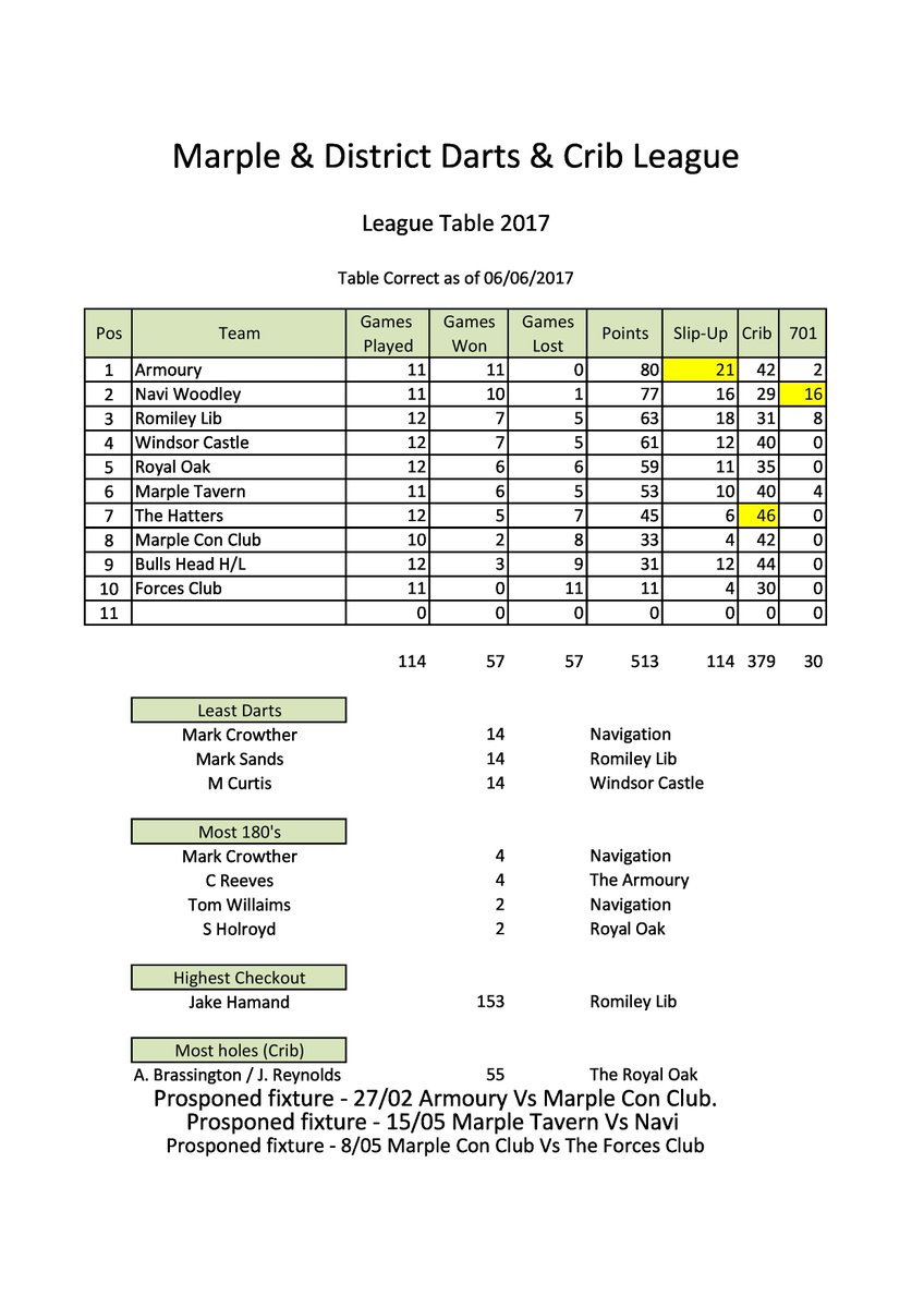 MarpleDarts's tweet photo. League Table &amp; Player Stats... excluding Monday 5th June https://t.co/PHgmM8R2kF