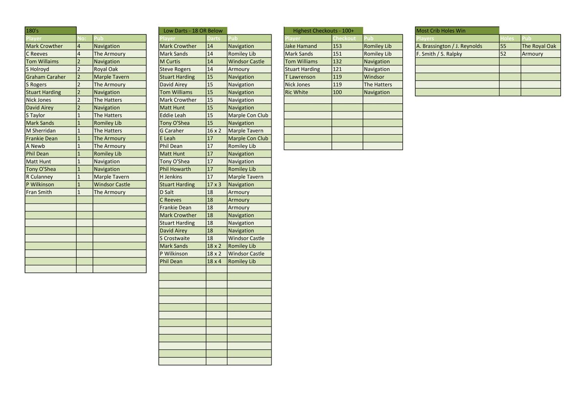 MarpleDarts's tweet photo. League Table &amp; Player Stats... excluding Monday 5th June https://t.co/PHgmM8R2kF