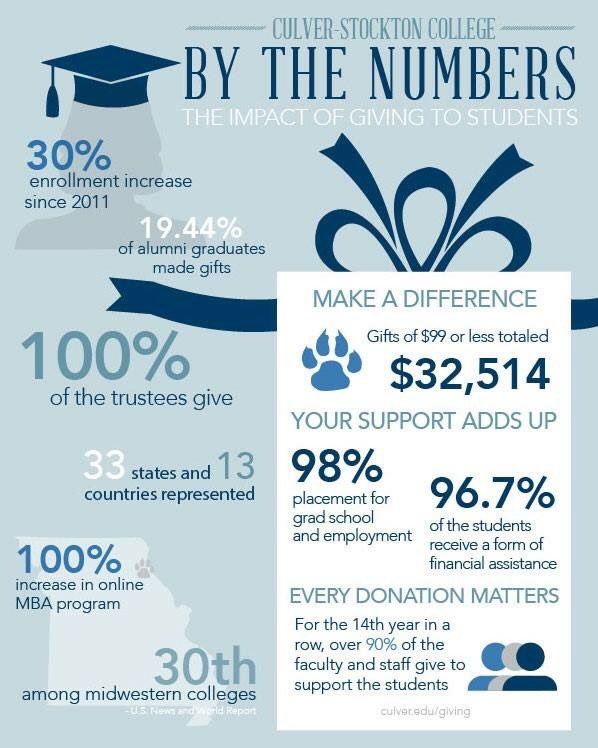 CSC1853's tweet photo. #EveryWildcat needs your support!Make a difference and give to the student scholarship fund before June 30 at https://t.co/rPEbHojs8t #Give https://t.co/AJMgkWCumk