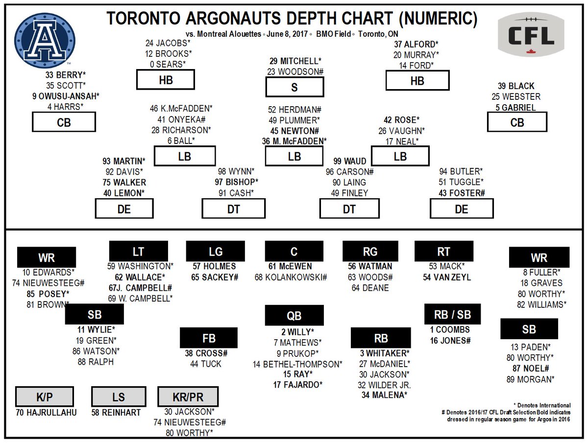 Toronto Argonauts Depth Chart 2017