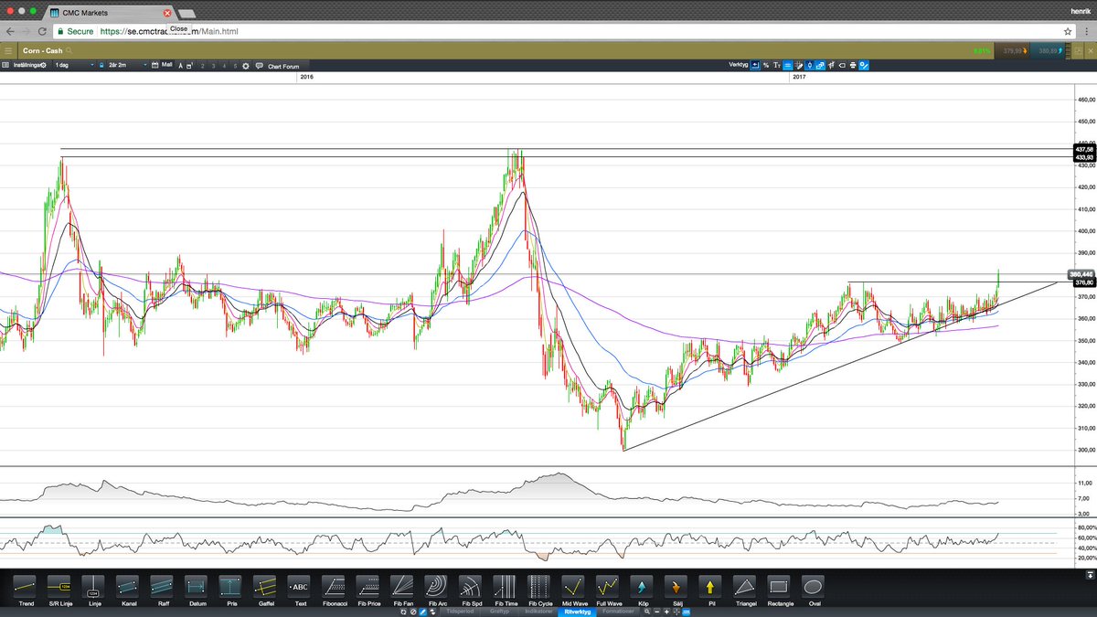 Ellips27's tweet image. Breakout på kort sikt, bra R:R upp till nästa motstånd för den som är lagd åt swinghållet