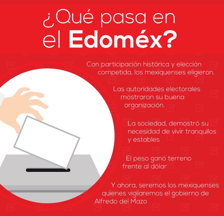perlamonroy01's tweet photo. En un evento sin precedentes, la ciudadanía mexiquense salio a votar y tomo su decisión. #GanóDelMazo #DLM33 https://t.co/g29Z8dWMR3