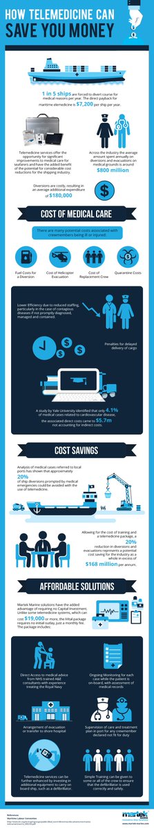 How telemedicine can save money