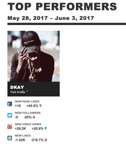 LeftsideEnt's tweet photo. Buying Likes, Views &amp; Followers...  SMH. 4 the REAL #LEFTSIDE stay tuned.  #FactsNotFiction @rudeboydkay @bossblonco @KiraHunston https://t.co/fWgAoFAYkT