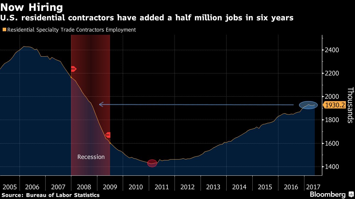 business's tweet photo. In the last six years, the U.S. economy has added a half million home contractor jobs https://t.co/4Umxu6Biw6 https://t.co/8ytpMqxsaD