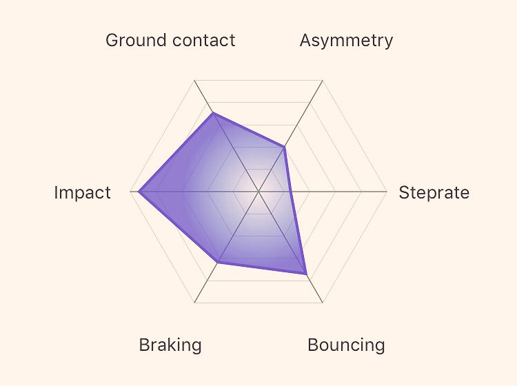 runteq's tweet photo. @businessinsider #steprate #braking #ovestriding #striketype #bouncing can be measured easily with #zoirun https://t.co/LQK39VZfH5