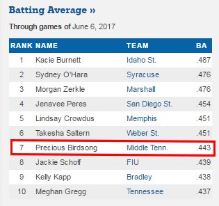 MT_Softball's tweet photo. With the official end to the @NCAAsoftball season yesterday, our own @Cali_Phresh finishes 7th in the nation in batting average! https://t.co/SFcGPu9XXh