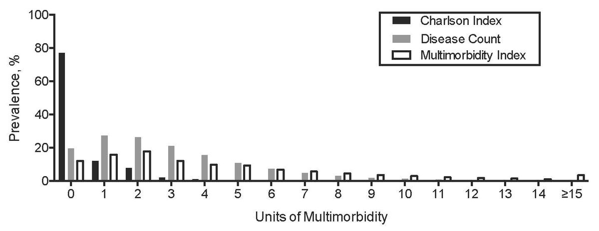 melissaywei's tweet photo. Widest distribution #multimorbidity using multimorbidity-weighted index compared w Charlson, disease count @AmJEpi https://t.co/UBDFzWG0g8 https://t.co/ws7CvMjvot