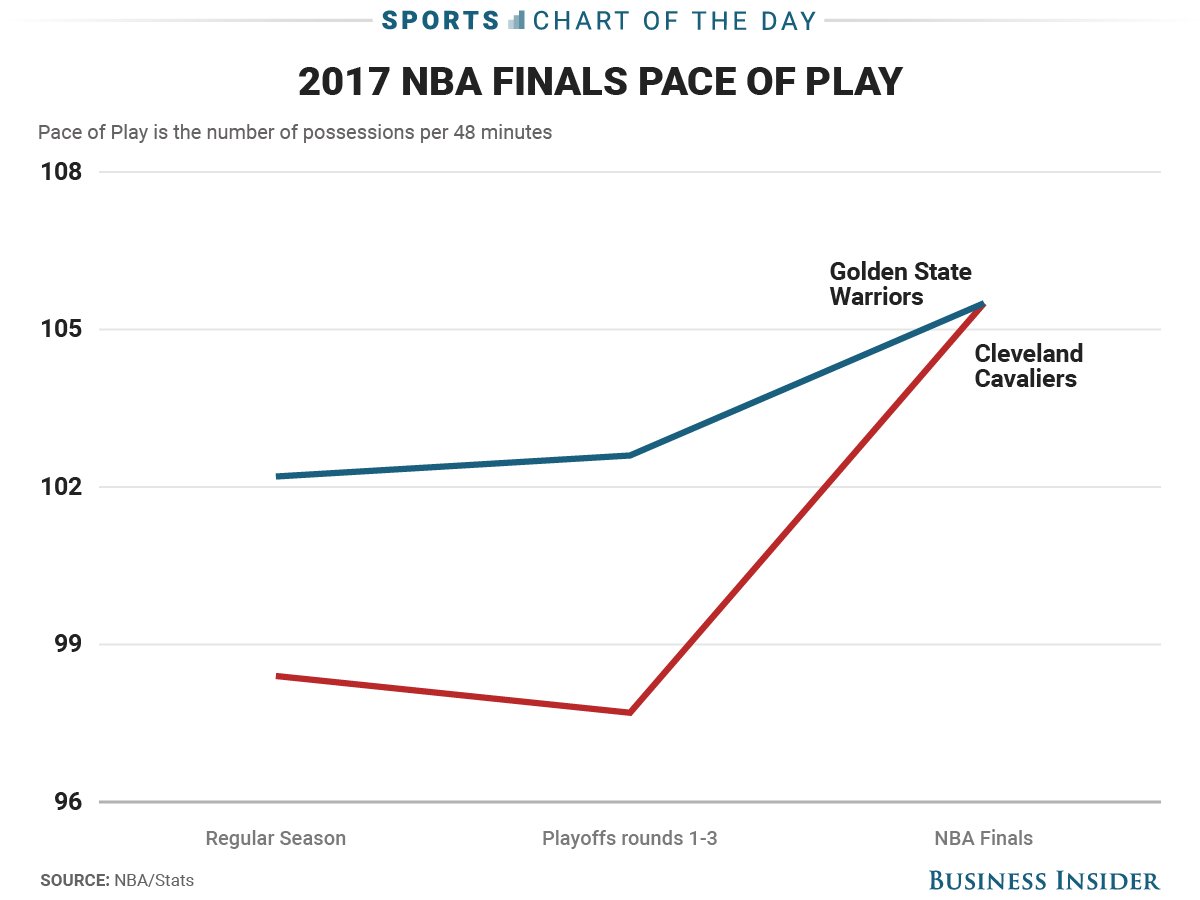 SDBusinessWorld's tweet image. The Cavaliers are doing the one thing in the Finals everybody said they needed to... swft.so/ZDt2cLBL #biz