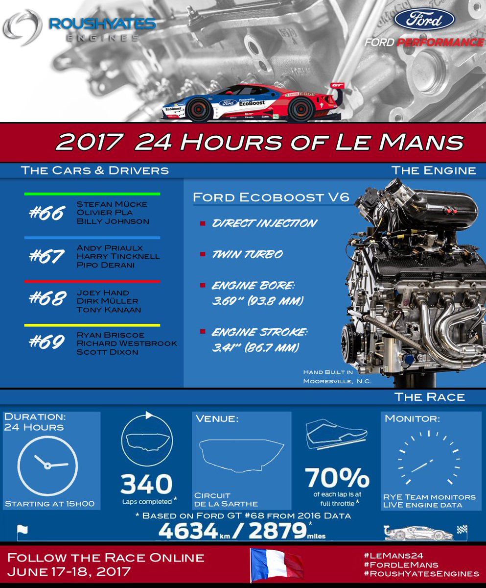 Hit the #Retweet if you are excited for the #LEMANS24! #WeARE #FordLeMans #RoushYatesEngines #FordGT @FordPerformance #DYK 💪 #Round2