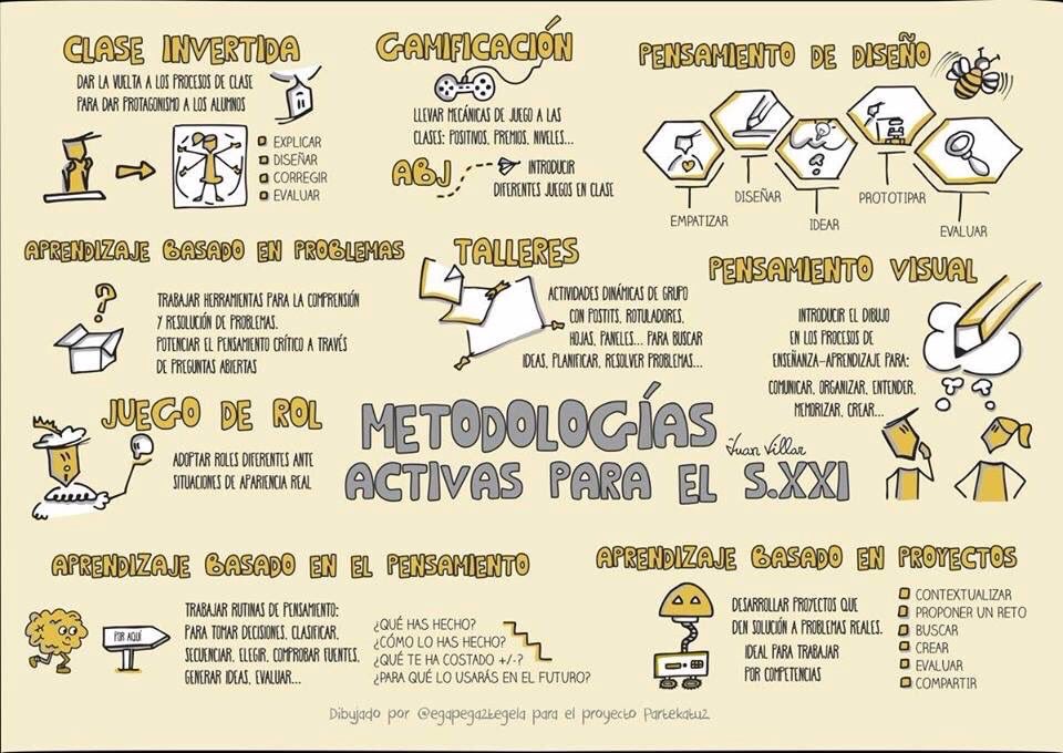 cocinandoclases's tweet photo. Metodologías activas para el s.XXI by @dibupuntes https://t.co/Ekn3drmIbM