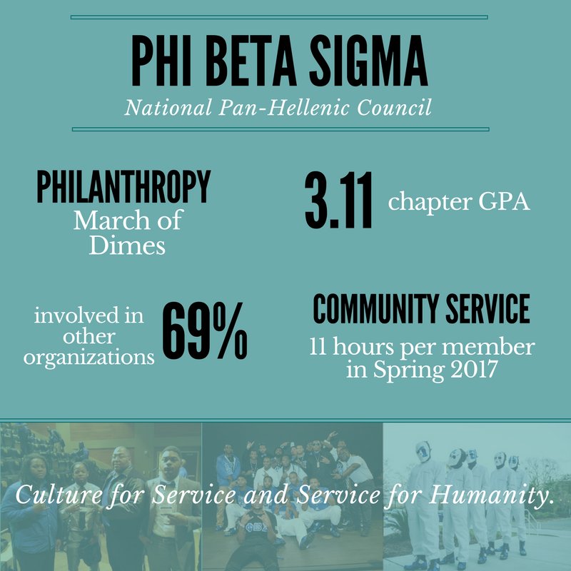 <a href="/CCUSigmas/">Beta Beta Iota ΦΒΣ</a> is part of the National Pan-Hellenic Council (NPHC) here at CCU! They have been on campus since 2004! #BeGreekCCU #FSLFastFacts