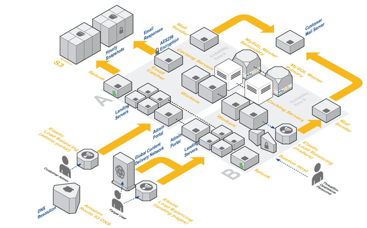 teamcymru's tweet photo. What someone learned about cloud security running a #SaaS in AWS for 5 years  #infosec #cybersecurity https://t.co/s8coVMKWvg https://t.co/r2ktvJh3Mh