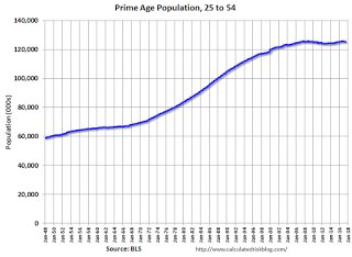 SDBusinessWorld's tweet image. Prime Working-Age Population near 2007 Peak swft.so/LspbtcXm #paulkrugman #economics