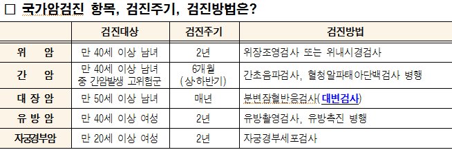 국가 암 검진 꼭 챙기세요!!
여성 20세 남성 40세 암 검진을 시작 할 나이입니다.

의료급여수급권자 
건강보험가입자 및 피부양자로 
보험료 부과 기준 50%이하 납부자는
국가 암검진 대상자 입니다.

건강이 최우선이에요~ : )

#성남시