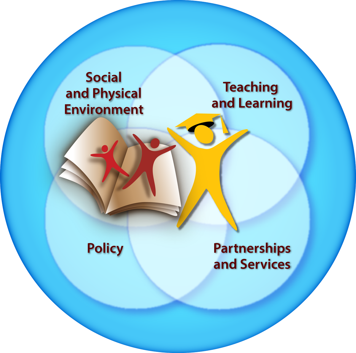 wellnessrf's tweet image. A1. Taking a #CSH approach in schools is key to developing #resiliency #easchat