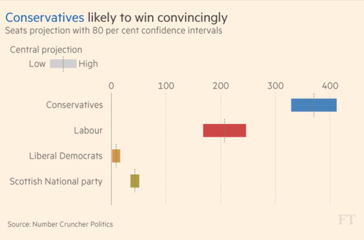 looks like those riots are more likely: elections projections out DBwFt_mXgAEAgUP