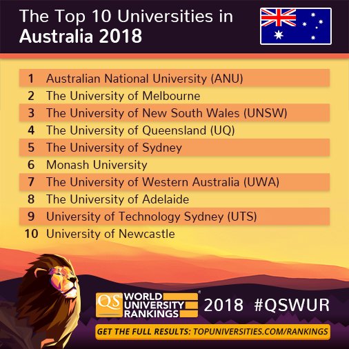 World University Rankings on Twitter: "Huge congratulations to Australian the country's no. 1! https://t.co/nOB6xAj2fx #QSWUR https://t.co/rq5zRFz2S5" / Twitter
