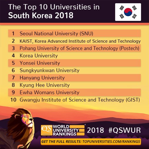 QS World University Rankings on Twitter: "Meet the top universities in South Full at https://t.co/nOB6xAj2fx #QSWUR https://t.co/yuf8lsCVuV" / Twitter