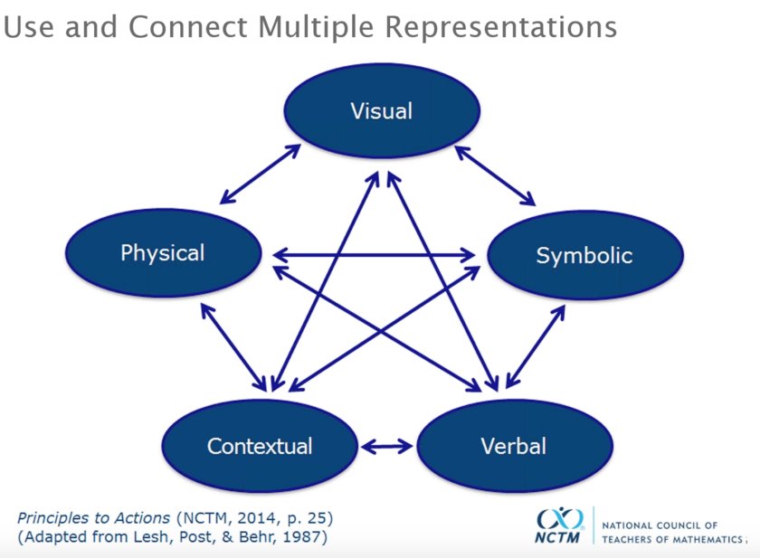 auspies's tweet photo. @NCTM #PrinciplesToActions show Ss should be using 5 representations #CoreAdvocates @4flstandards https://t.co/6RIL1WsGoB