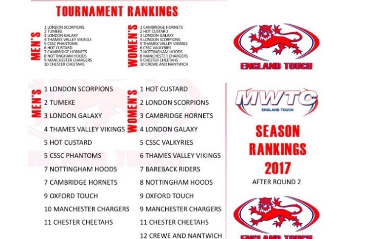 Great work NTC 👍🏻💪🏻👐🏻🏉