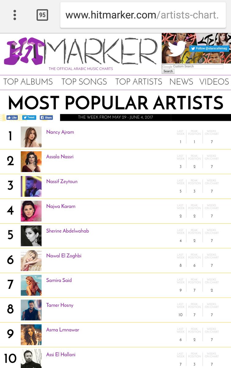 NancyALovers's tweet photo. @NancyAjram ألبوم #NANCY9 بالمرتبة الأولى في قائمة الالبومات الأعلى مبيعا للإسبوع السابع على التوالي #HassaBeek 🔝🎵💥 https://t.co/CsVCuBfc7k https://t.co/M1iJCwJZKV