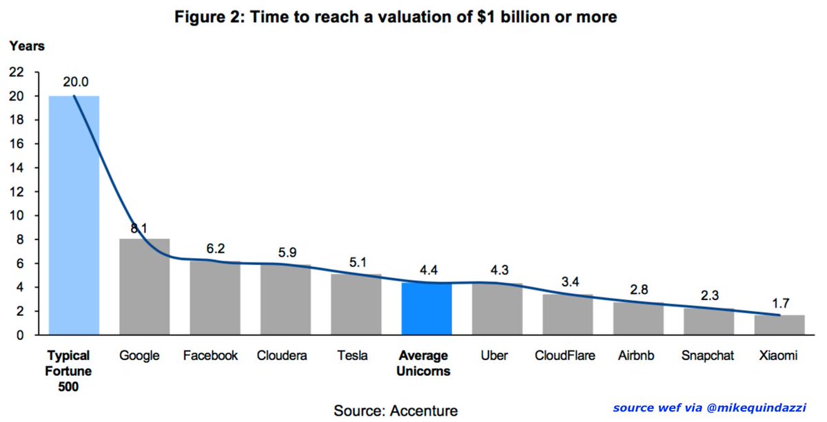 MikeQuindazzi's tweet image. It used to take a Fortune 500 company 20 years to reach a $1 billion valuation. @wef #startups #venturecapital #unicorns #megatrends