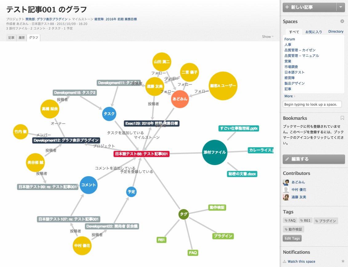 Twitter 上的 トラクション ソフトウェア 投稿 ユーザー 添付ファイルなどの関係性 リレーションシップ をマインドマップのように見える化する 関係性マインドマップ視覚表示ツール をアップデート 記事ノードをクリックして移動可能に Teampage Arbor