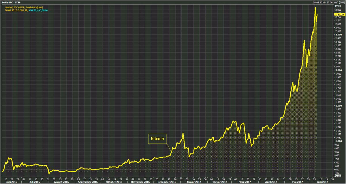 Schuldensuehner's tweet photo. How do you determine the intrinsic value of bits and bytes? #Bitcoin's valuation is confusing currency analysts. https://t.co/theEmgbNhG https://t.co/gwwL3AQMyN