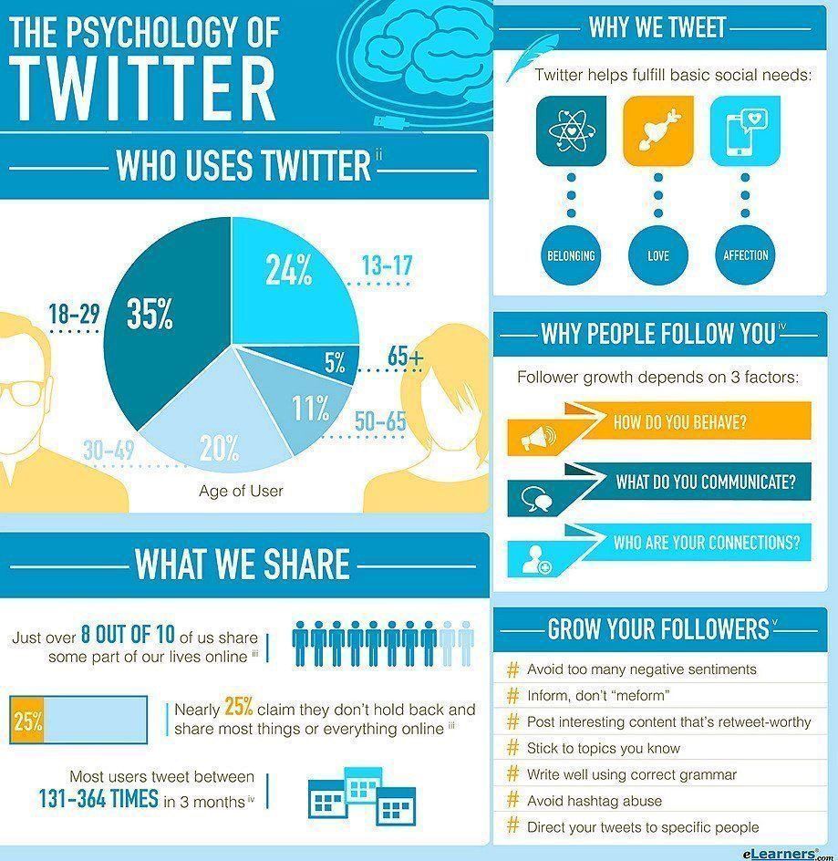 The 7 Keys to Success on #Twitter: Know The Who-What-Why

#GrowthHacking #SocialMedia #Marketing #Smm