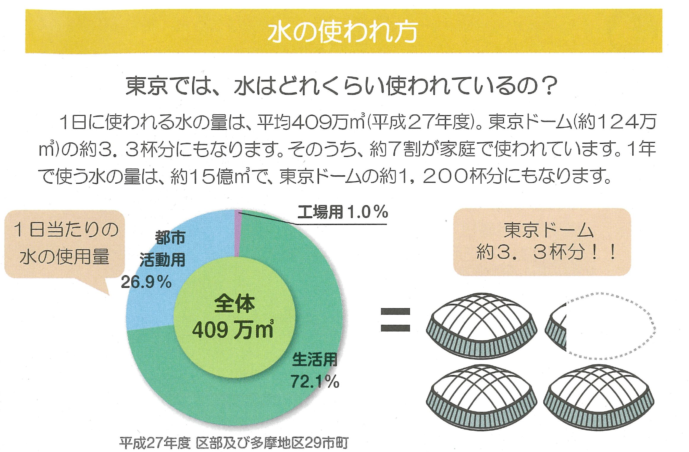 Twitter 上的 東京都水道局 家庭での水の使われ方は 東京で１日に使われる水の量 は 平均４０９万 平成27年度 そのうち約７割が家庭で使われています 一人が1日に使う水の量は 平均219リットル 平成27年度 程度です 使用目的別にみると お風呂が４０