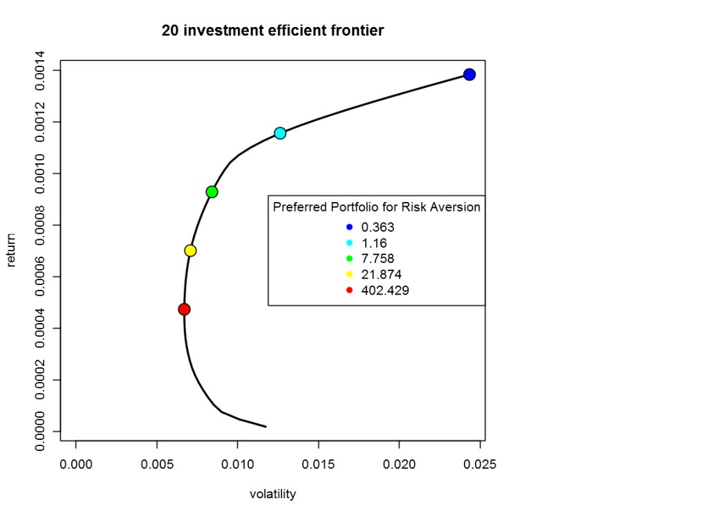 GAMTrader's tweet photo. How does one go about selecting an investor's preferred portfolio from the efficient… https://t.co/L8JzrhOik5 https://t.co/JX30M6GsEG
